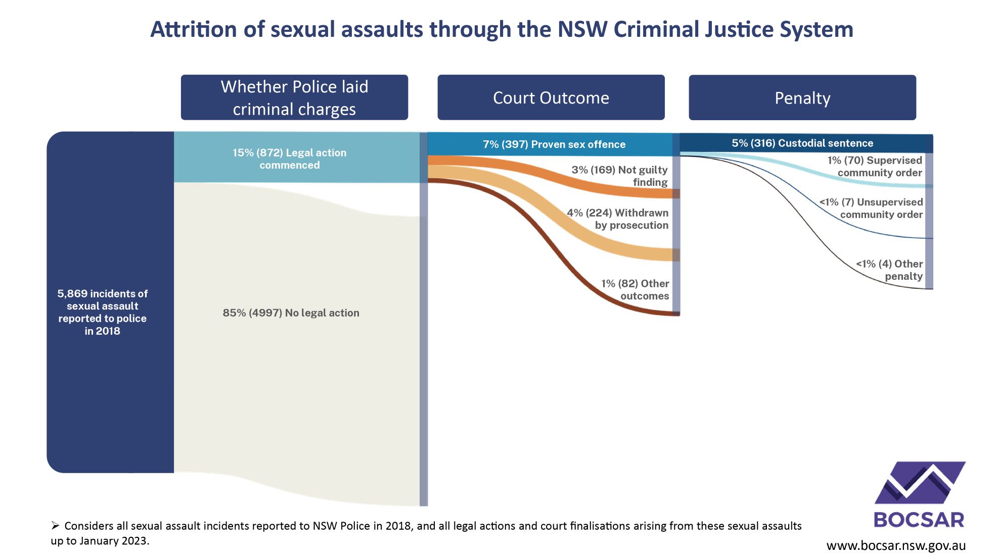 Attrition of sexual assaults through the NSW Criminal Justice System