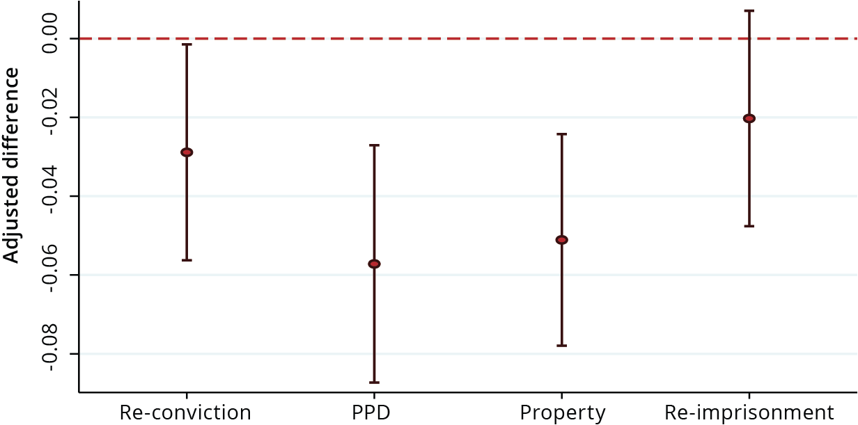  Recidivism outcomes for trainees vs the comparison group (90 per cent confidence interval)