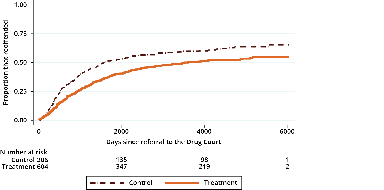  Cumulative proportion re-offending for person offences