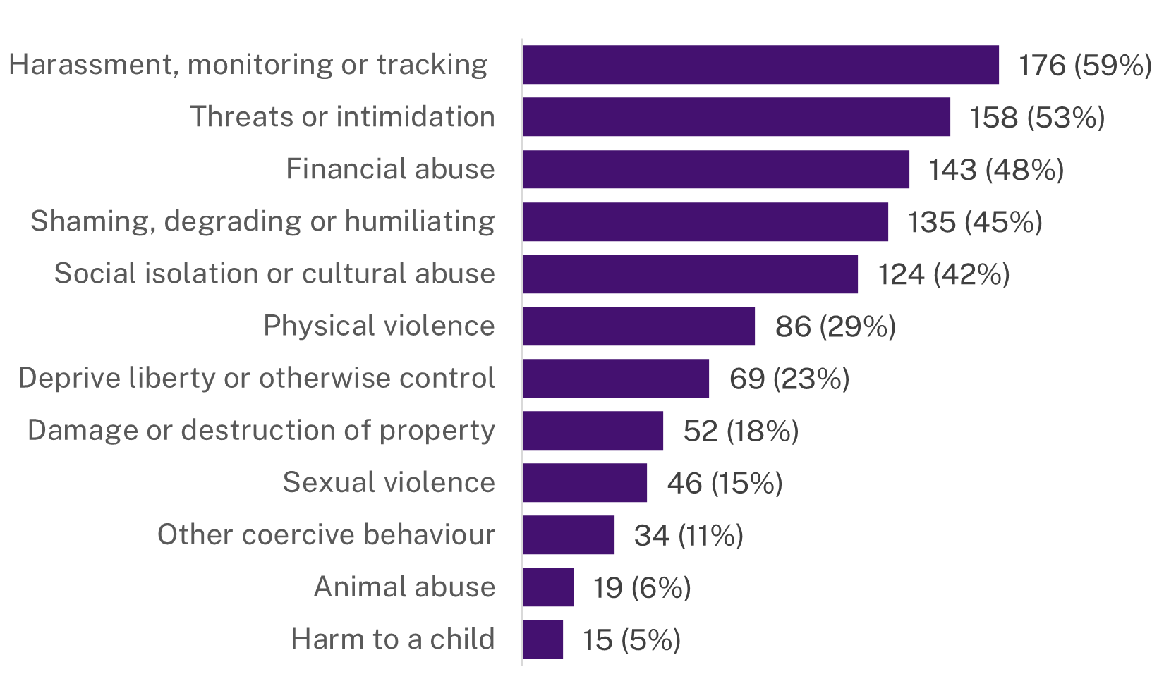 The chart below shows the types of controlling behaviours recorded by NSW Police from July 2024 to June 2025.