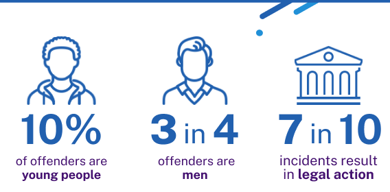 Domestic violence assault offenders? 10% of offenders are young people, 3 in 4 offenders are men and 7 in 10 incidents result in legal action