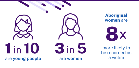 Domestic violence assault victims? 1 in 10 and young people, 3 in 5 and women and Aboriginal women as 8 times more likely to be recorded as a victim