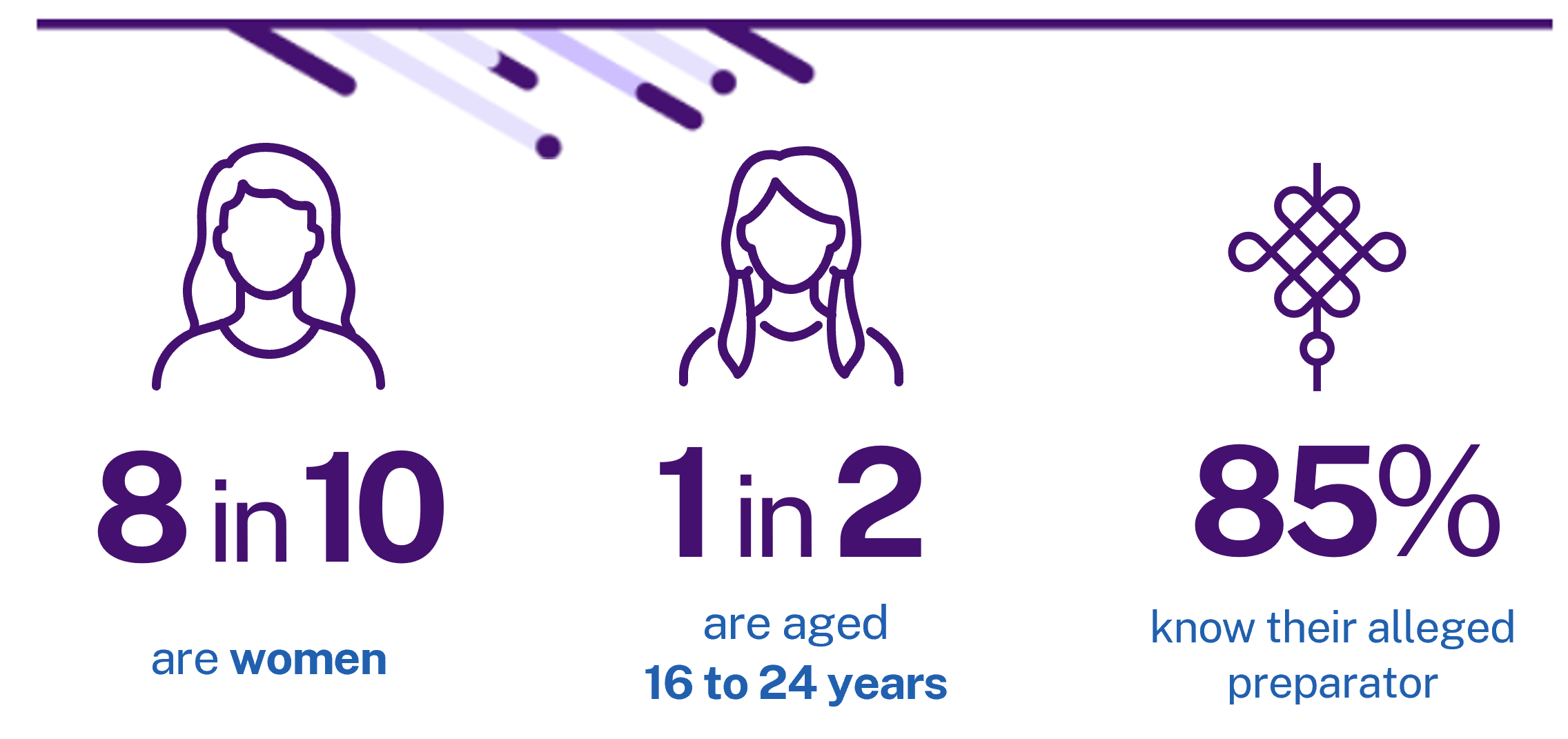 8 in 10 are women, 1 in 2 are aged 16 to 24 years and 85% know their alleged preparator 