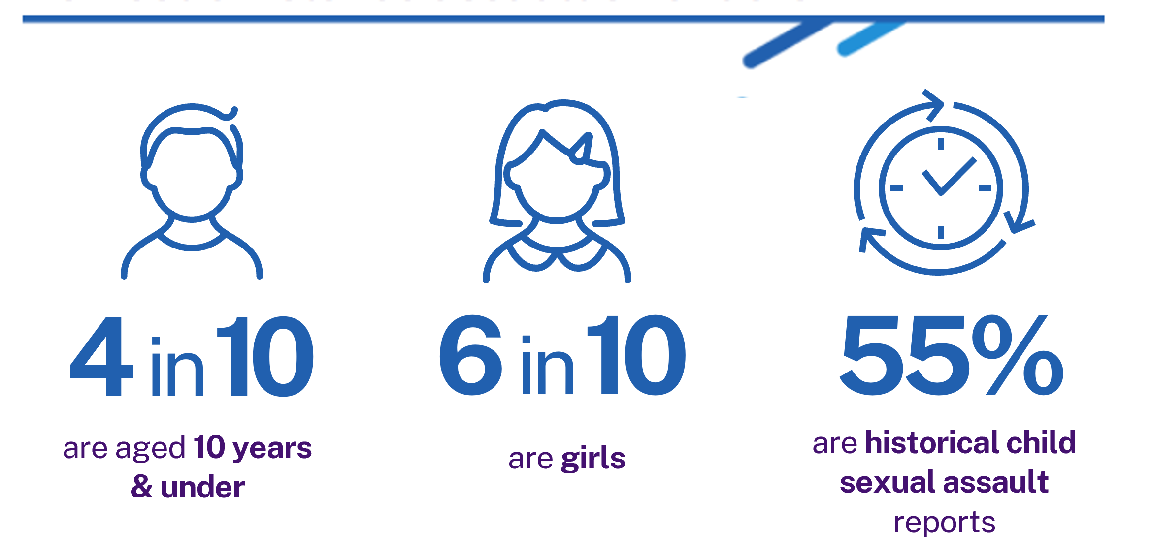 4 in 10 are aged 10 years & under, 6 in 10 are girls and 55% are historical child sexual assault reports