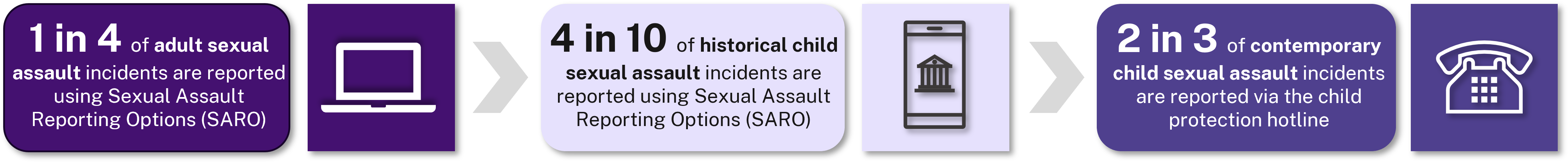 1 in 4 of adult sexual assault incidents are reported using Sexual Assault Reporting Options (SARO) 4 in 10 of historical child sexual assault incidents are reported using Sexual Assault Reporting Options (SARO) 2 in 3 of contemporary child sexual assault incidents are reported via the child protection hotline