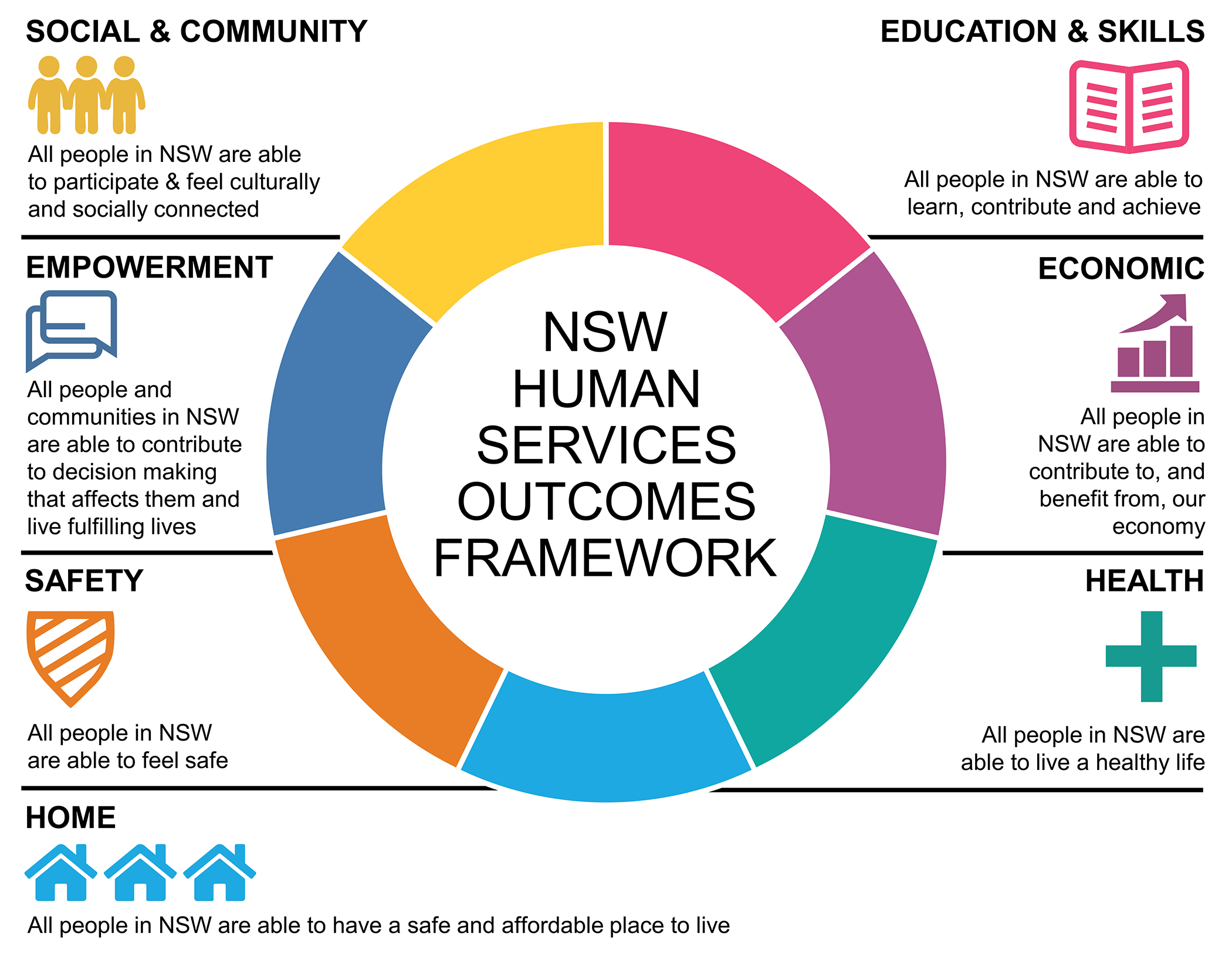 Diagram showing NSW Human Services Outcomes Framework with the seven domains: social and community, empowerment, safety, education and skills, economic, health, home.